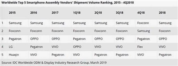 2018智能手机组装厂TOP5排名：富士康第二 三四名意外