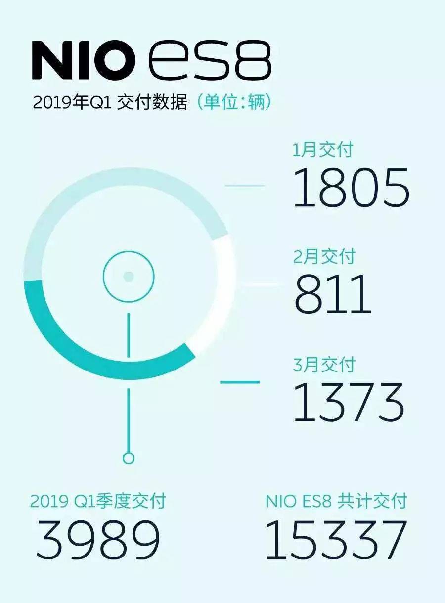 蔚来ES8一季度环比暴跌50%，ES6还有戏吗？