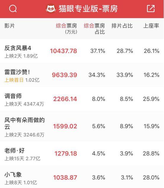 DC史上最沙雕的英雄诞生，《雷霆沙赞！》是否切准电影市场脉搏？