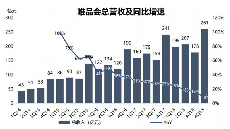 智氪分析丨为什么腾讯、京东都救不了唯品会？
