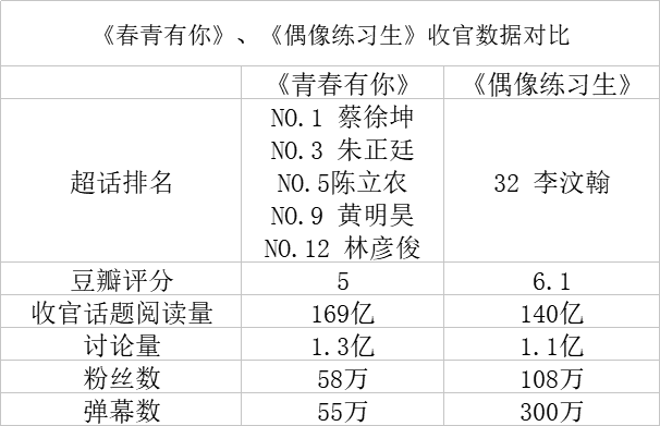 《青春有你》Vs《创造营2019》