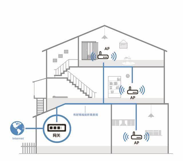 大户型wifi扩展选AC+AP还是mesh?为何小米最近要推出么mesh路由？