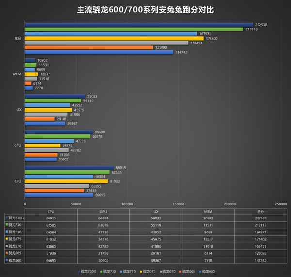 骁龙665/骁龙730/骁龙730G安兔兔跑分公布：两极分化