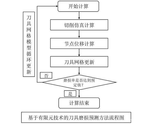刀具磨损仿真核心技术简介