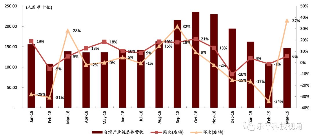 图表10:手机产业链台湾上市公司月度营收及增长率