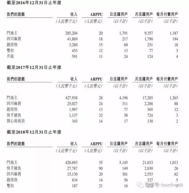 禅游港交所上市：近80%收入来自斗地主 创始团队来自腾讯