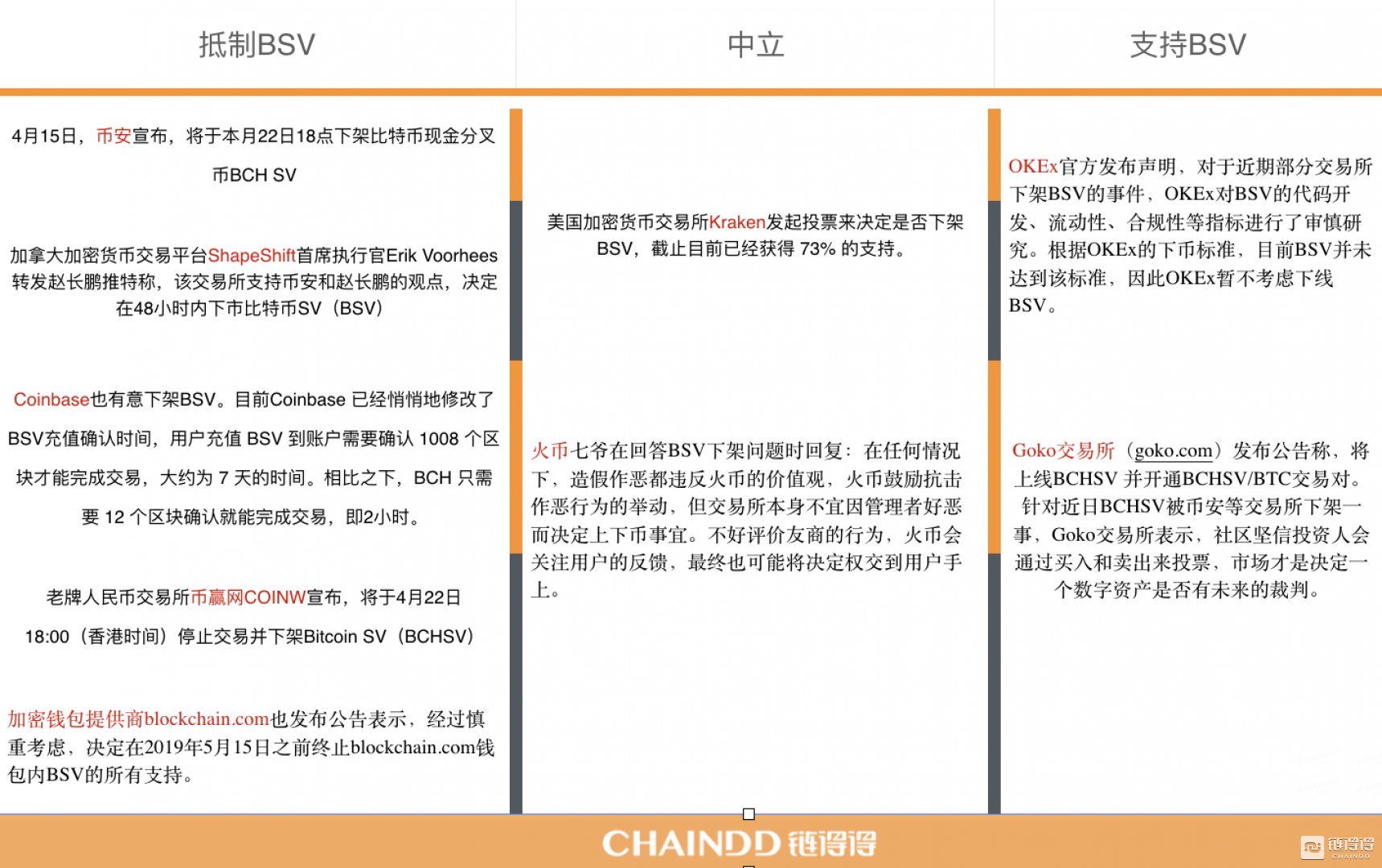 “打假中本聪”引阵营分裂，币安下架BSV致多米诺式交易巨震