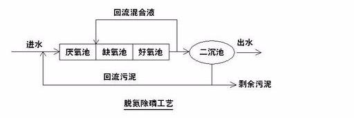 史上最全污水处理方法，漏掉一个算我输！