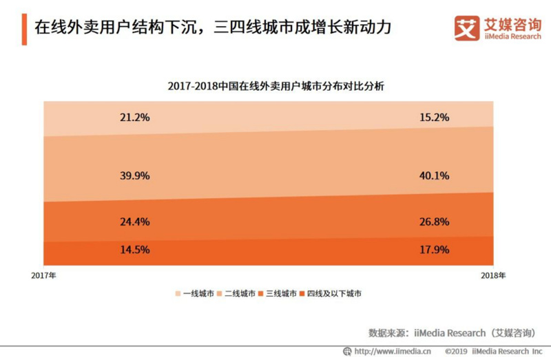 艾媒：饿了么一二线城市份额逼近50% 正乘势下沉三四线
