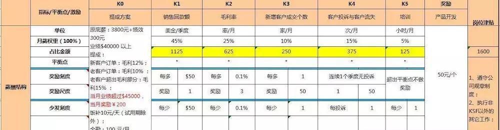 史上最富激励性薪酬模式:业务员的这两大薪酬模式你知道吗?