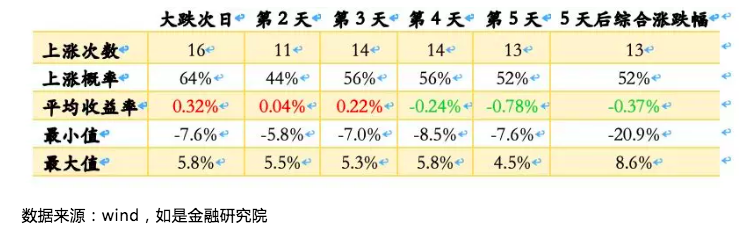 千股跌停之后如何应对：空方掌控局面，消化需要时间