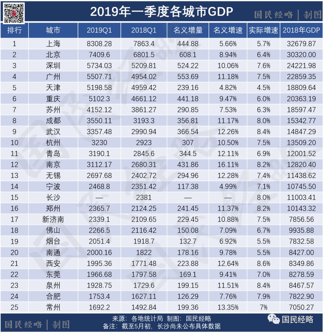 广州重庆gdp历年对比_GDP仅差23亿元 2020年重庆会超越广州吗(2)