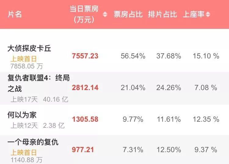 《大侦探皮卡丘》国内票房破亿，“皮神”能否打破好莱坞日式IP魔咒？