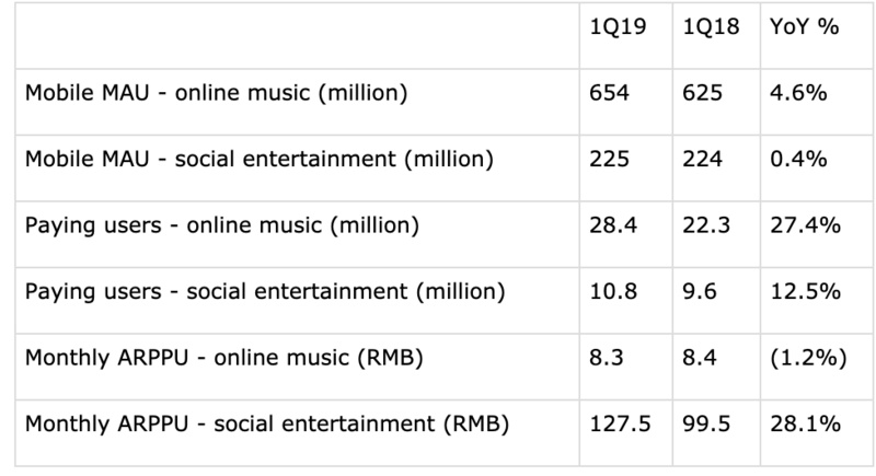 业绩快报 | 腾讯音乐2019年Q1财报:净利润环比转盈,同比增17.4%