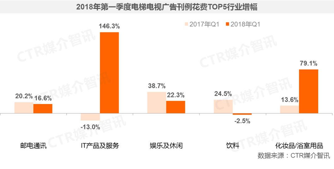 梯媒广告的暴利时代正走向终结
