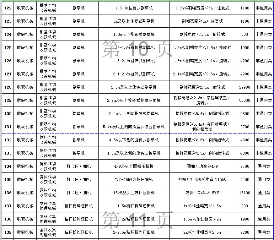 补贴机具补贴额一览表 (2019年第一批调整) (向下滑动查看) 你能领