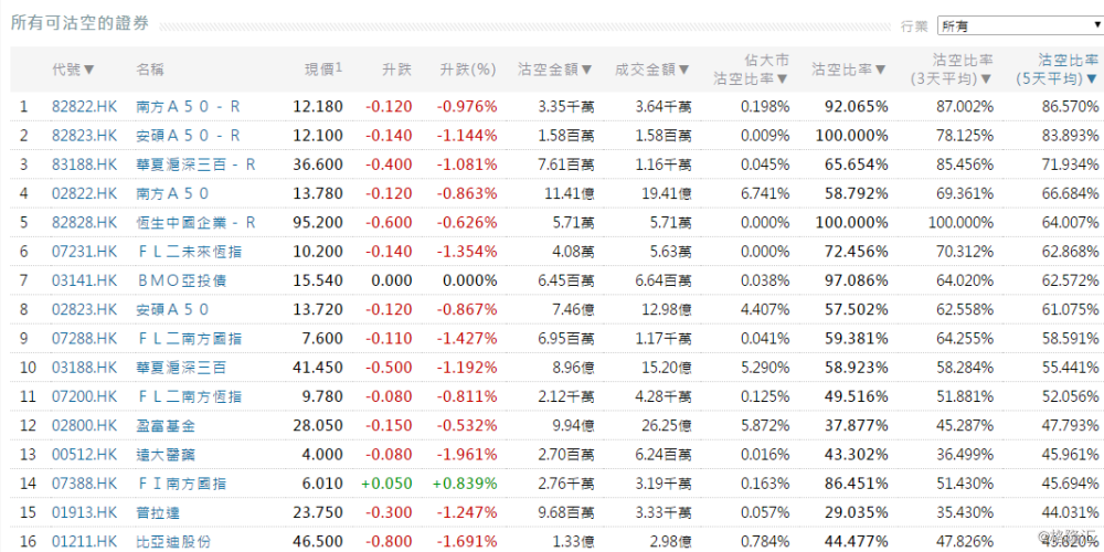 5月20日港股沽空统计丨中国智慧能源(1004.hk)今日沽空比率最高