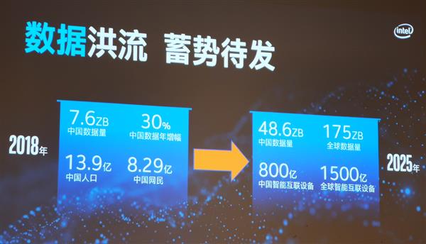 Intel：迈向2000亿美元数据中心大市场 6大支柱护航