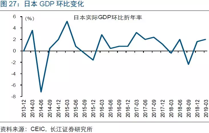 日本实际gdp增长_日本上调二季度经济增长率(3)