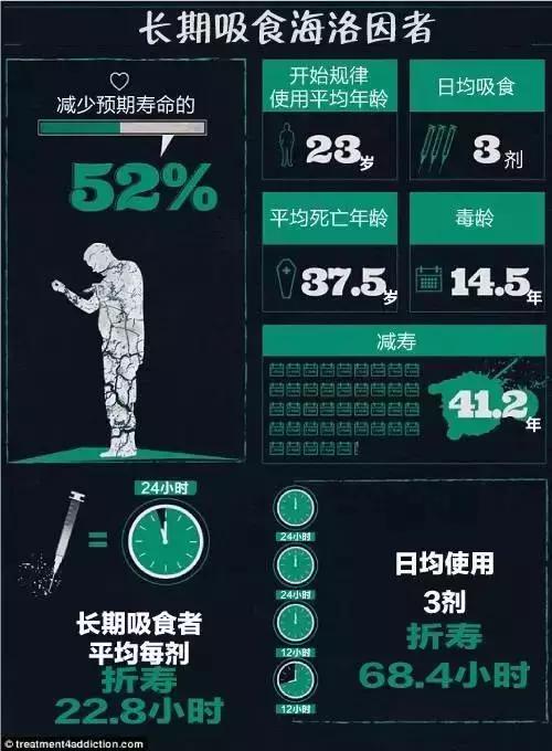 吸食海洛因、冰毒、酗酒各减寿多少年？都来亲自算一算吧！