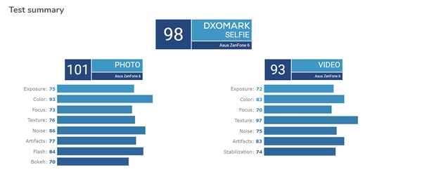 华硕ZenFone 6上榜DxO：前置相机98分 位列第一