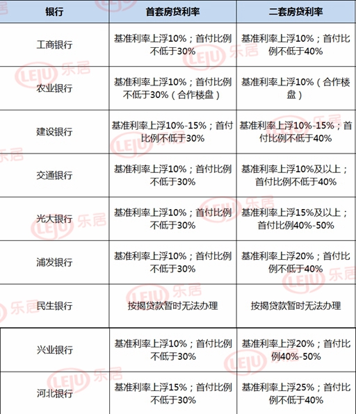 各银行房贷信息总览