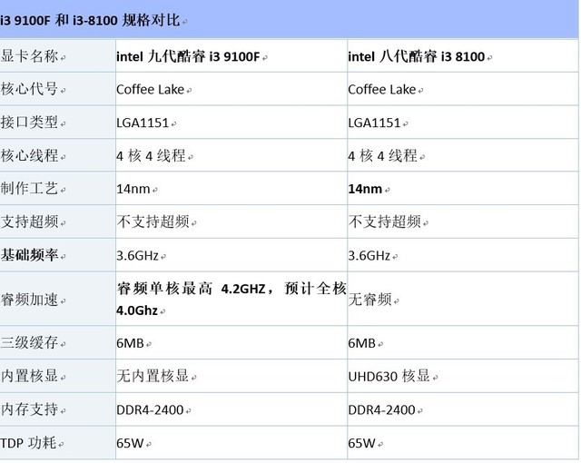 i3 9100f发售 挑战者b360完整支持发挥内在性能