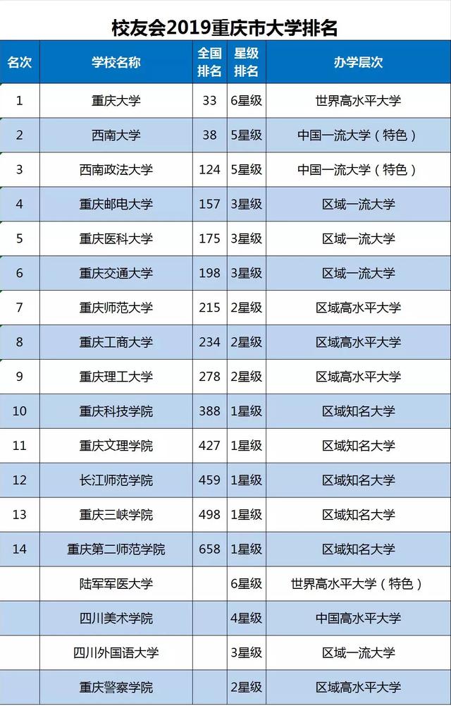 2019重庆市大学排名10强发布,重庆大学第1,西南大学第