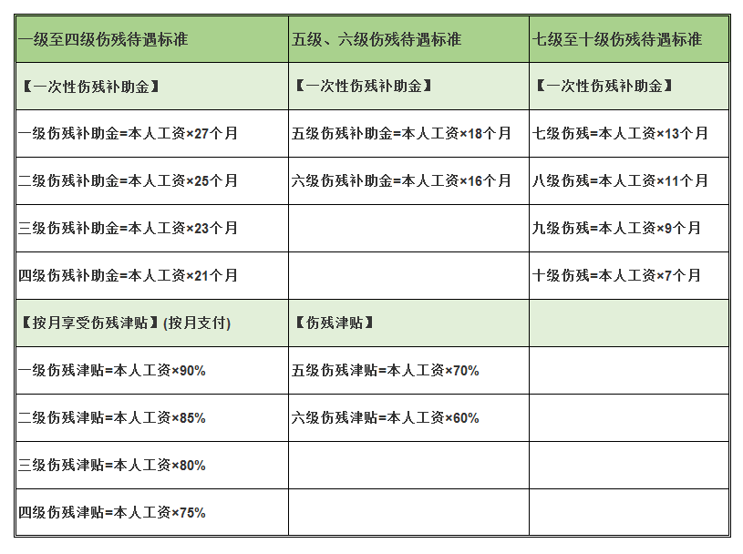 工伤保险:忽略这3个细节,可能拿不到赔偿,9级伤残能赔多少钱?