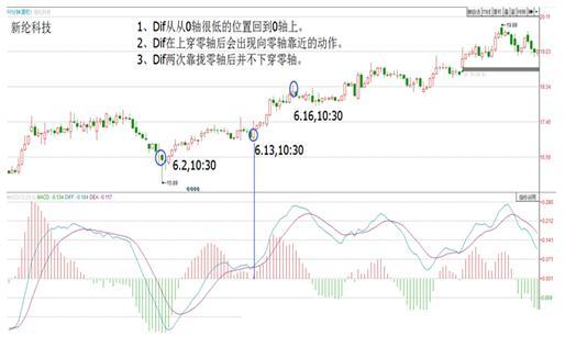 成功率极高的MACD短线盈利战法:MACD零轴上双拉回战法,建议直接买入,有望大涨