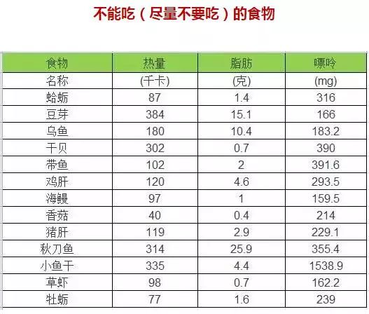 嘌呤高、低的食物一览表(值得收藏)