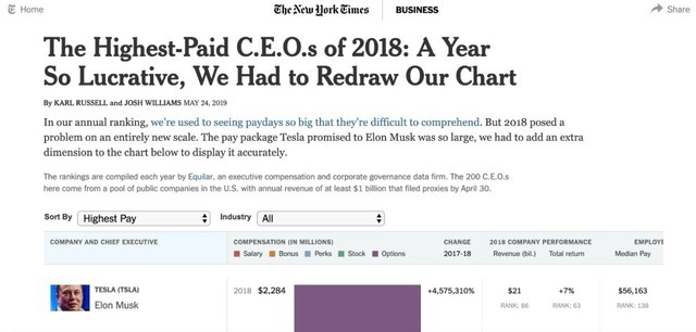 特斯拉CEO年薪23亿美元 是员工的41000倍 