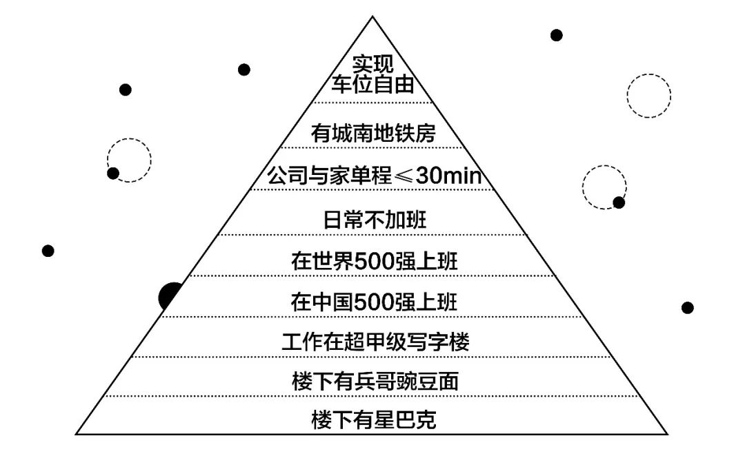 成都南门高精尖 你实现了什么自由？