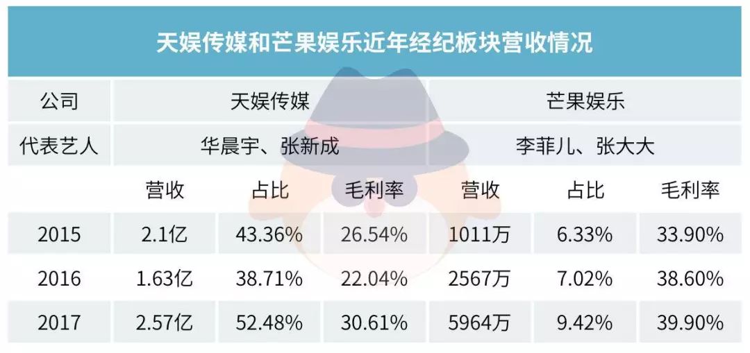 上市公司经纪收入盘点：华策、欢瑞翻倍，慈文骤减，李易峰胡一天影响多大？