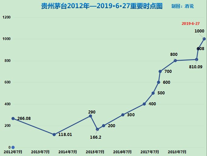 茅台股价今日破千 18年市值翻涨160倍意味着什么?