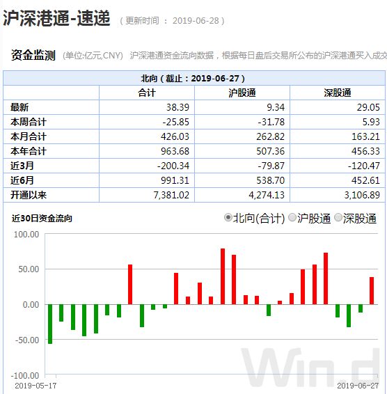 (图片来自wind金融终端"沪深港通速递"功能 债市方面:涨势扩大 周一