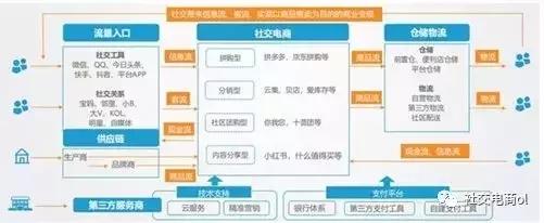 图表2:社交电商完成商业变现闭环示意图