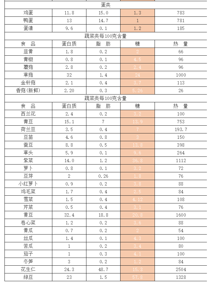 收藏:送你常见食物的含糖量表格!
