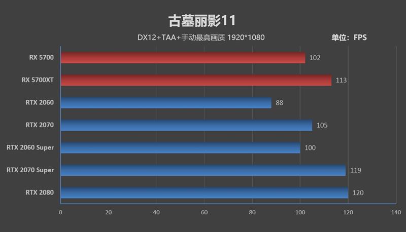 终于有了值得推荐的A卡!RX 5700/5700 XT评测:性价比屠戮中高端