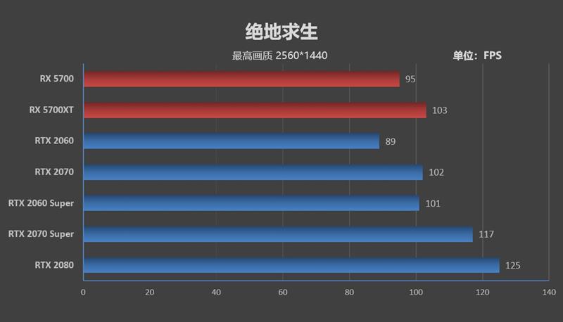 终于有了值得推荐的A卡!RX 5700/5700 XT评测:性价比屠戮中高端