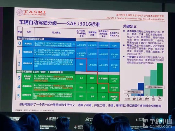 自动驾驶分哪些等级