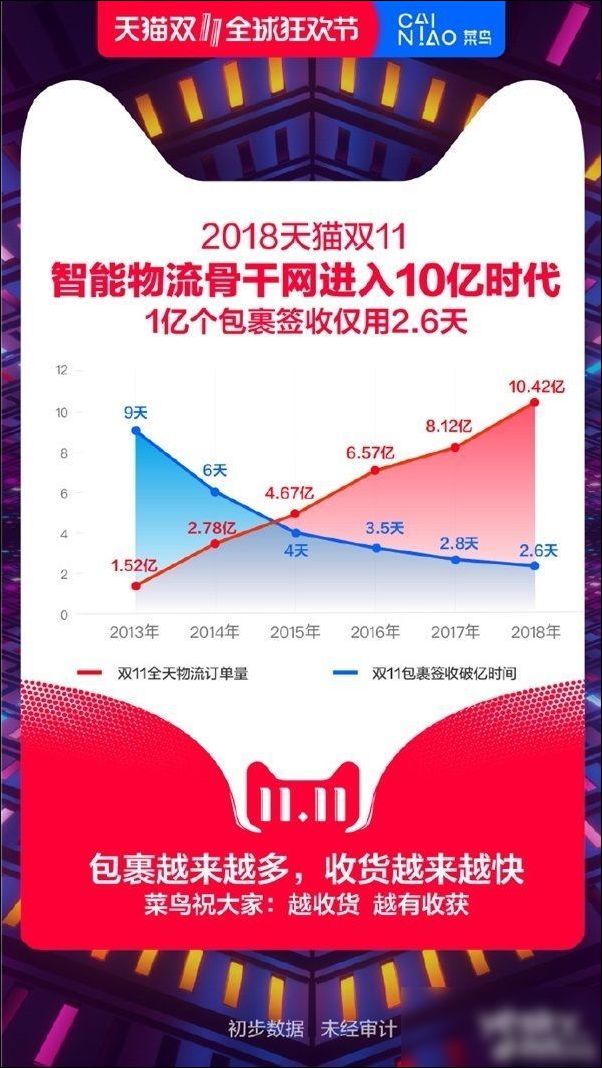 仅用时2.6天 双11包裹签收数量已经突破亿级大关