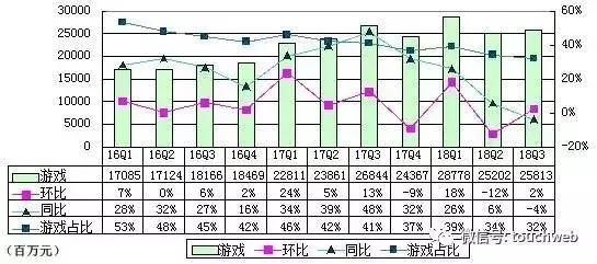 腾讯游戏与网易游戏Q3财报对比：前者营收同比降4%