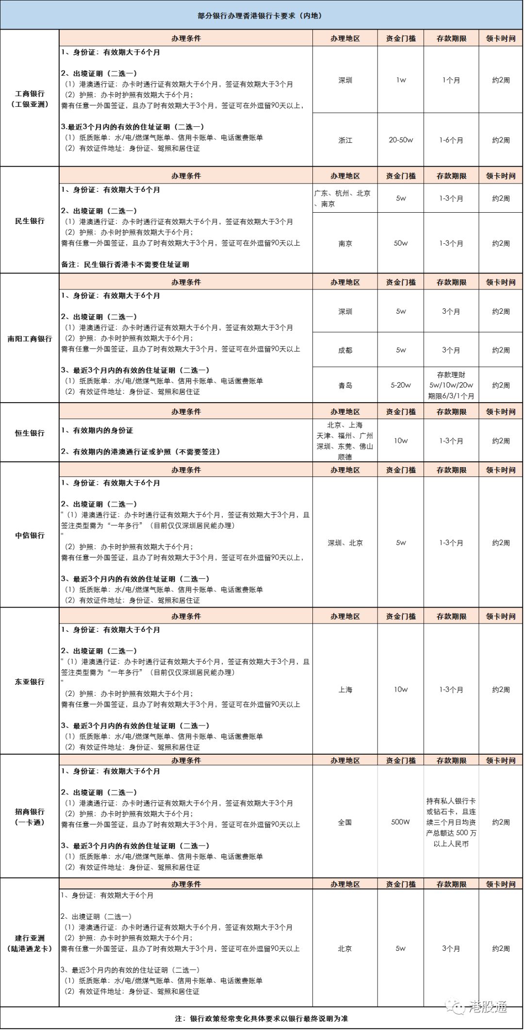 【港股开户】各券商开户优惠及香港银行卡办理