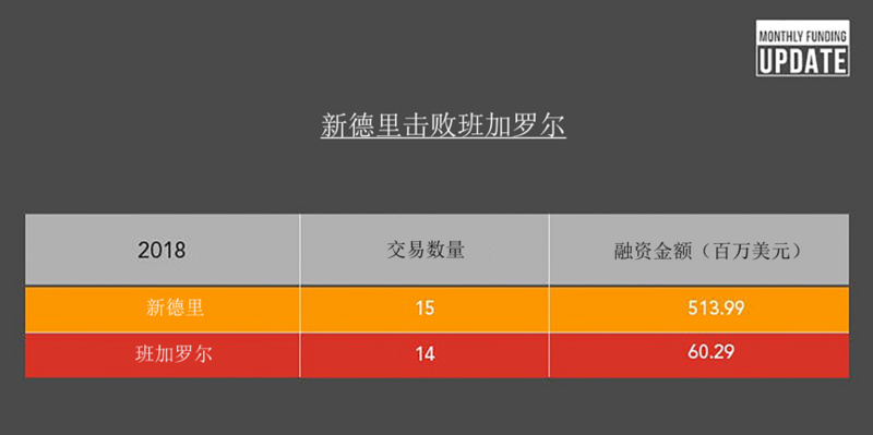 大型投融资缺席，印度十月的创投市场表现疲软