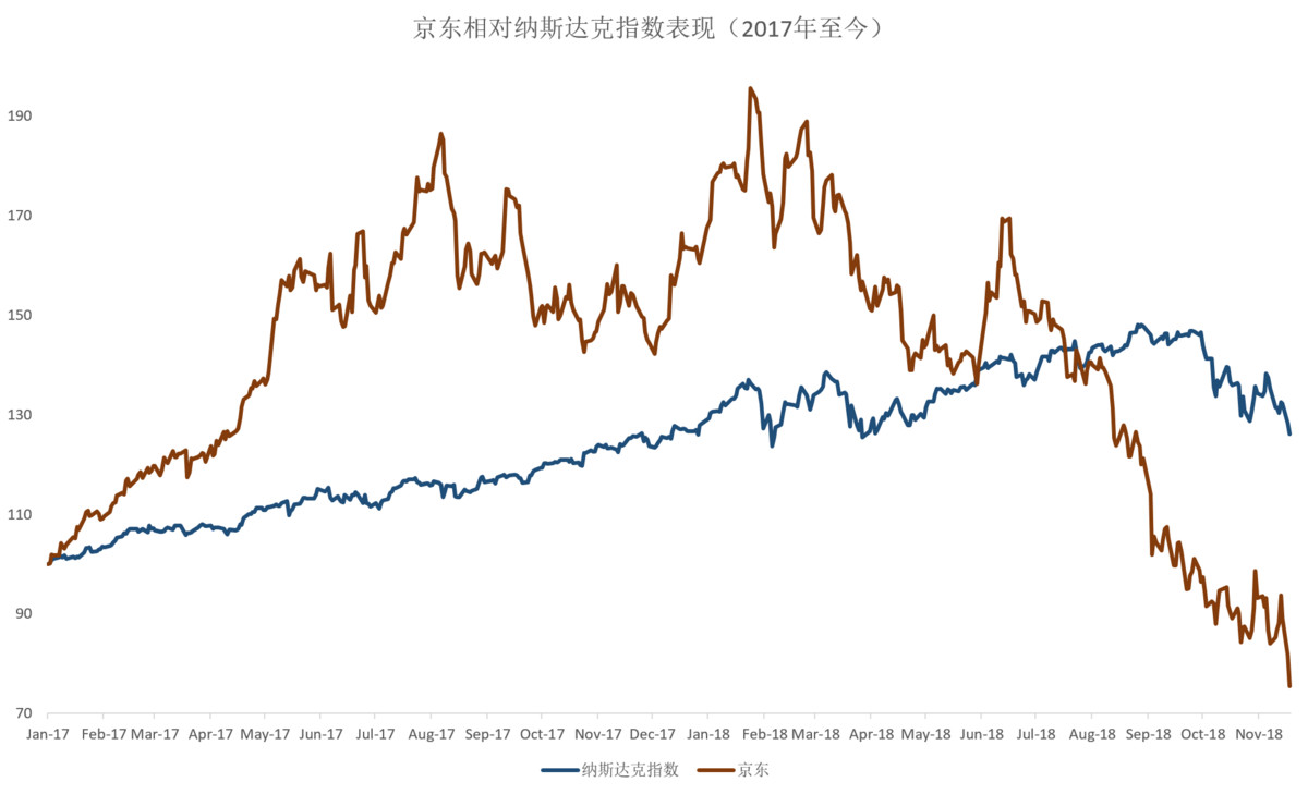 焦点分析 | 市值接近拼多多、估值低于沃尔玛,京东是不是跌得太多了?