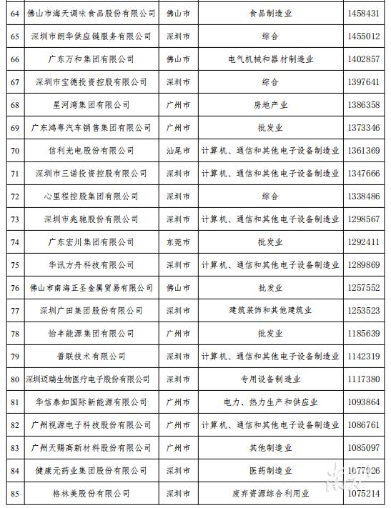 2018年广东省百强民营企业排行榜