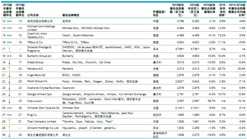 C:\Users\Administrator\Desktop\图1-2.全球奢侈品力量百强  图表来源德勤.JPG