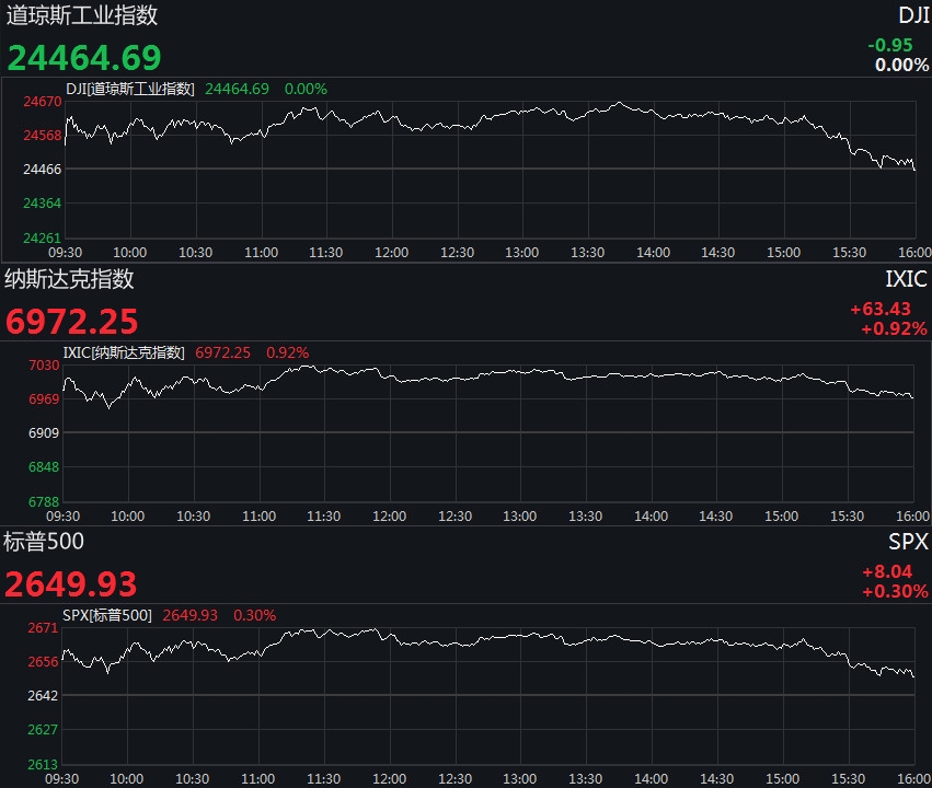 感恩节前美股“止泻” 纳指涨近1%