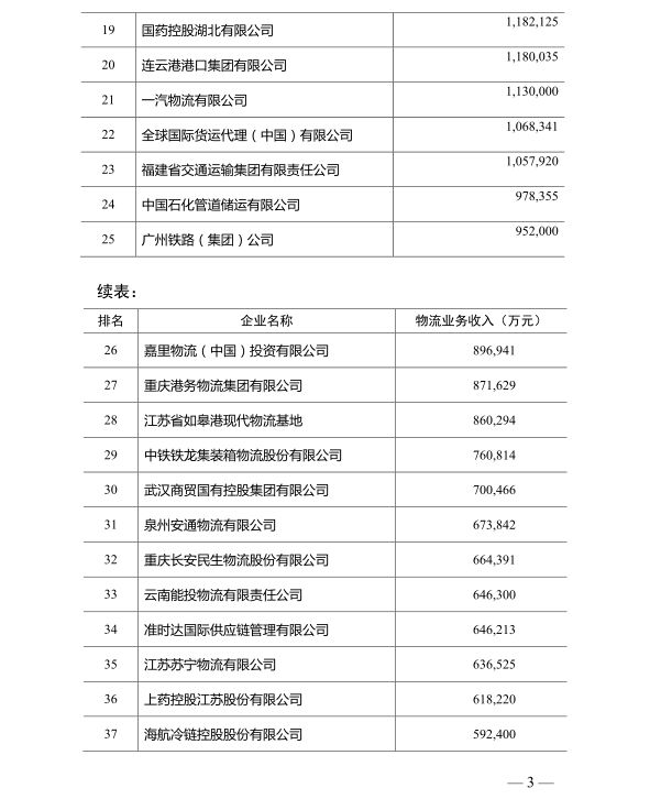 【最新排行:中物联发布2018年度中国物流企业